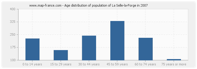 Age distribution of population of La Selle-la-Forge in 2007